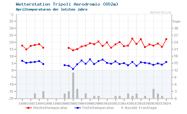 Klimawandel April Temperatur Tripoli Aerodromio