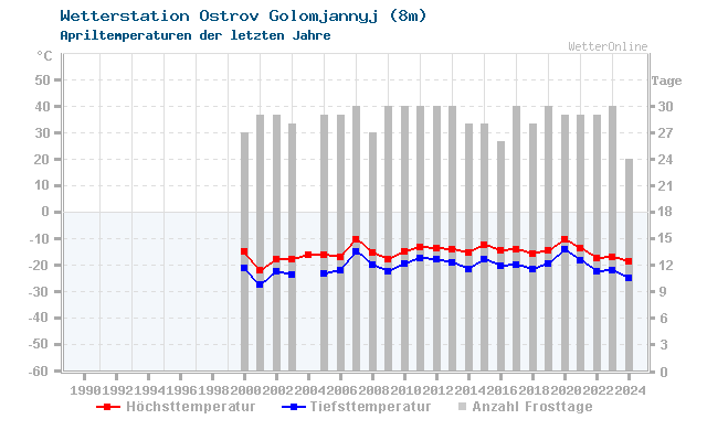 Klimawandel April Temperatur Ostrov Golomjannyj