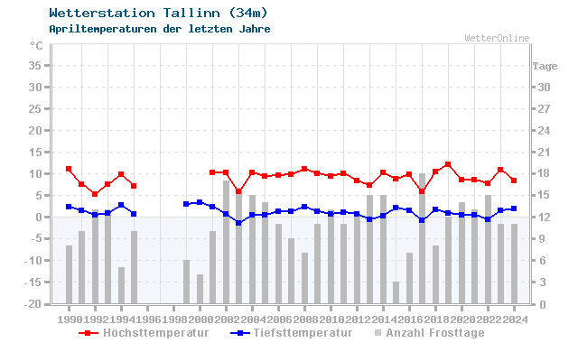 Klimawandel April Temperatur Tallinn