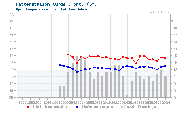 Klimawandel April Temperatur Kunda (Port)
