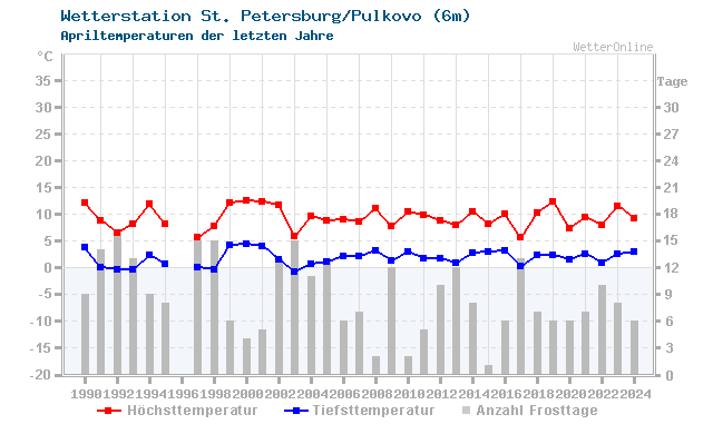 Klimawandel April Temperatur St. Petersburg