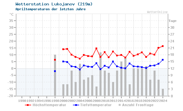Klimawandel April Temperatur Lukojanov
