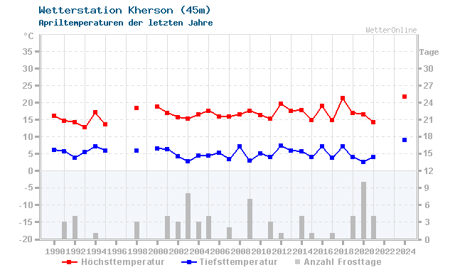 Klimawandel April Temperatur Kherson