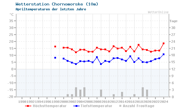 Klimawandel April Temperatur Chornomorske