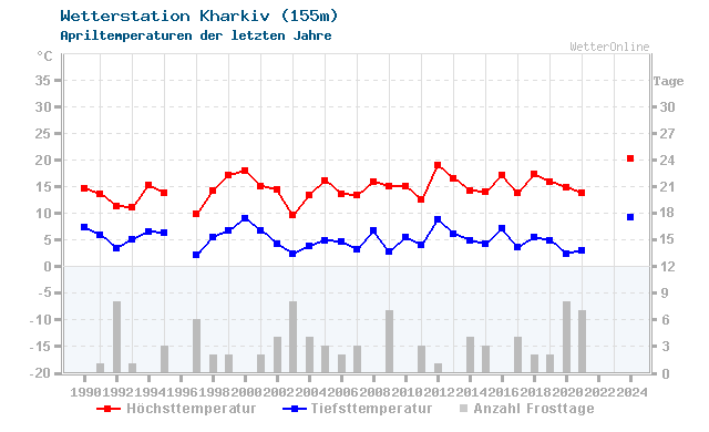 Klimawandel April Temperatur Kharkiv