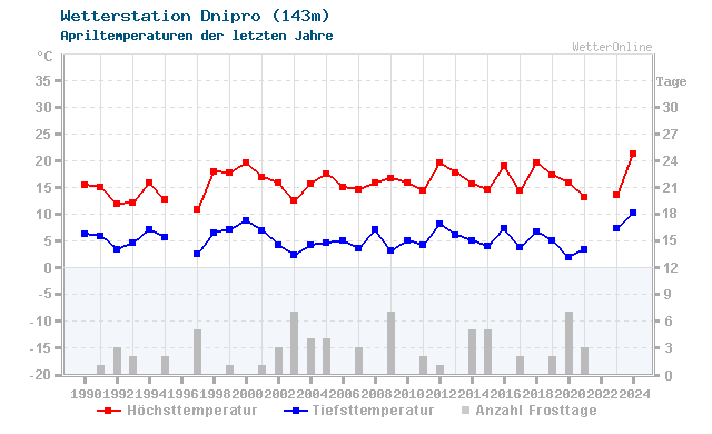 Klimawandel April Temperatur Dnipro