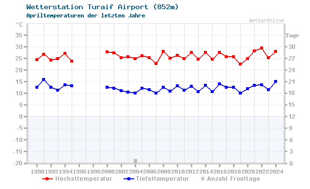 Klimawandel April Temperatur Turaif Airport