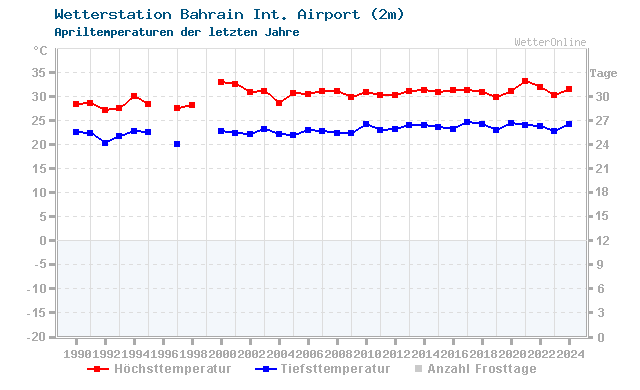Klimawandel April Temperatur Bahrain Int. Airport