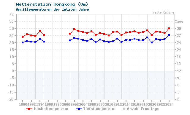 Klimawandel April Temperatur Hongkong