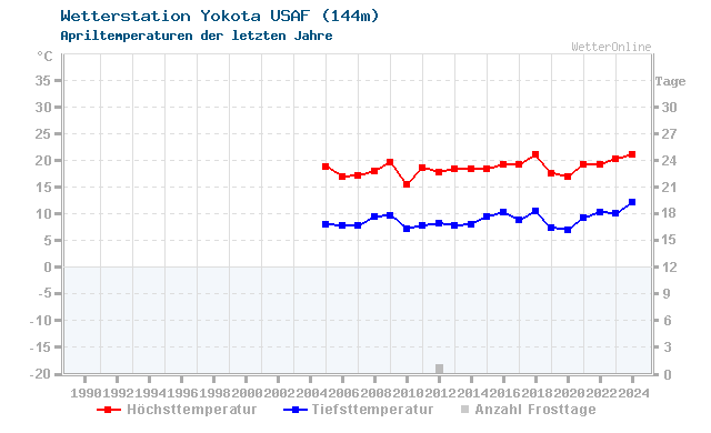 Klimawandel April Temperatur Yokota USAF