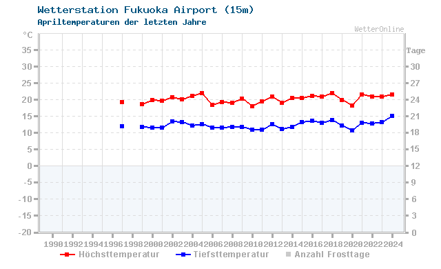 Klimawandel April Temperatur Fukuoka Airport