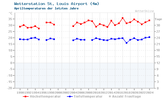 Klimawandel April Temperatur St. Louis Airport