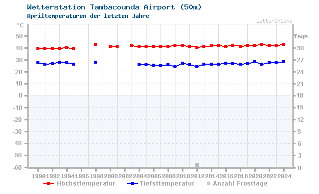 Klimawandel April Temperatur Tambacounda Airport