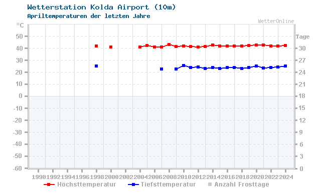 Klimawandel April Temperatur Kolda Airport