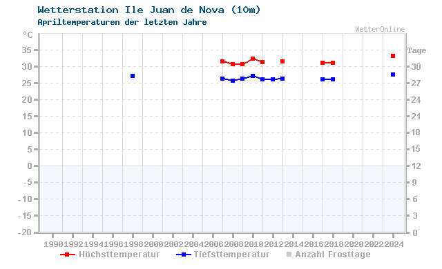 Klimawandel April Temperatur Ile Juan de Nova