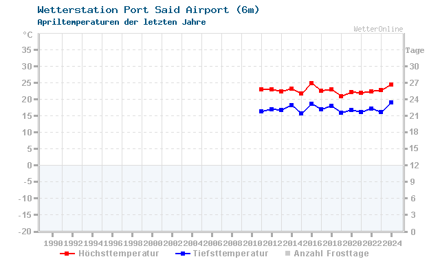 Klimawandel April Temperatur Port Said Airport