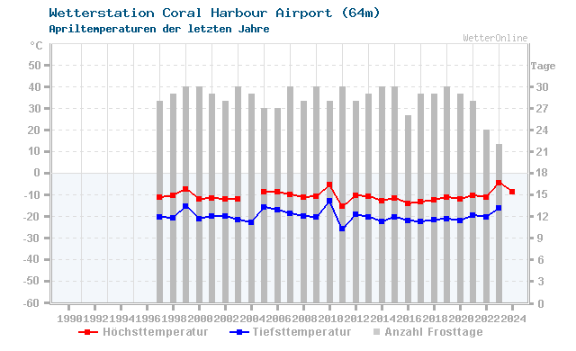 Klimawandel April Temperatur Coral Harbour