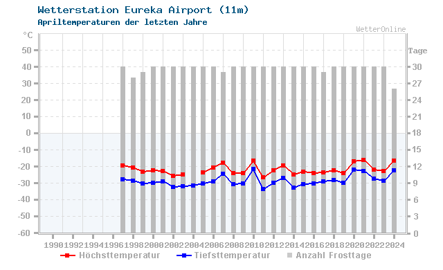 Klimawandel April Temperatur Eureka Airport