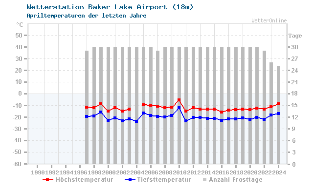 Klimawandel April Temperatur Baker Lake Airport