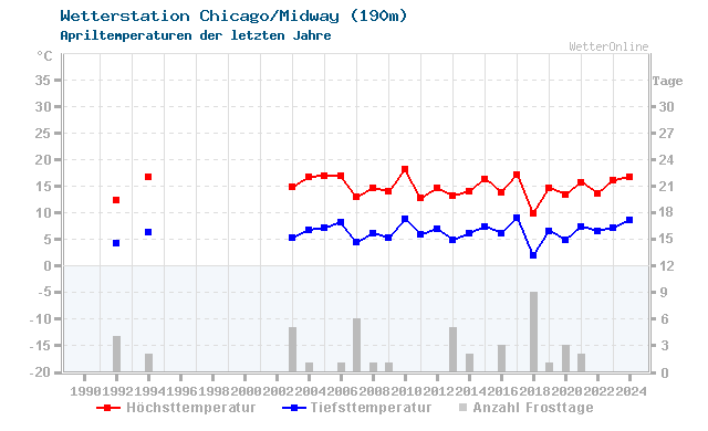 Klimawandel April Temperatur Chicago/Midway
