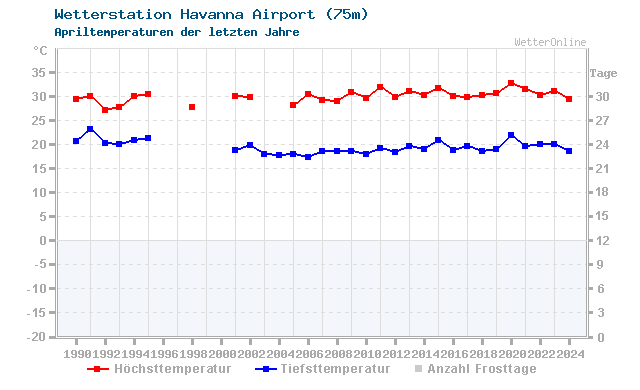 Klimawandel April Temperatur Havanna Airport