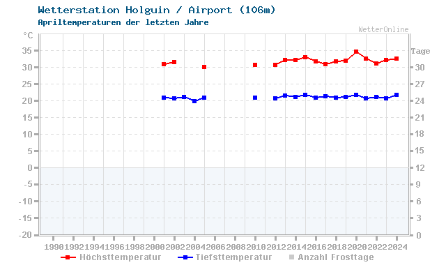 Klimawandel April Temperatur Holguin / Airport