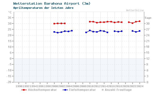 Klimawandel April Temperatur Barahona Airport