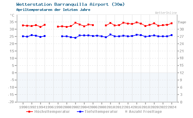 Klimawandel April Temperatur Barranquilla Airport