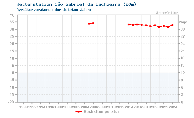 Klimawandel April Temperatur Sao Gabriel Airport