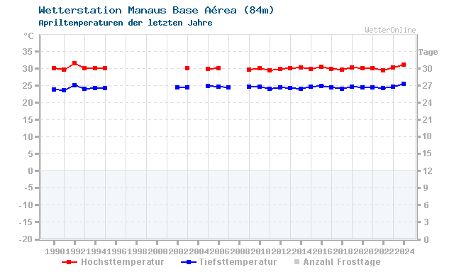 Klimawandel April Temperatur Manaus Base Aérea