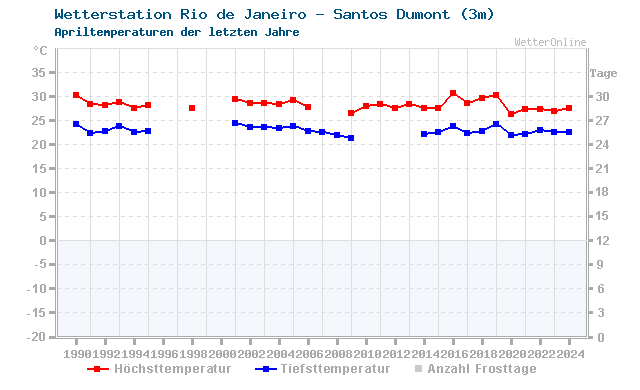Klimawandel April Temperatur Rio de Janeiro