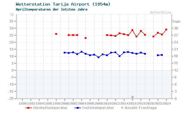 Klimawandel April Temperatur Tarija Airport