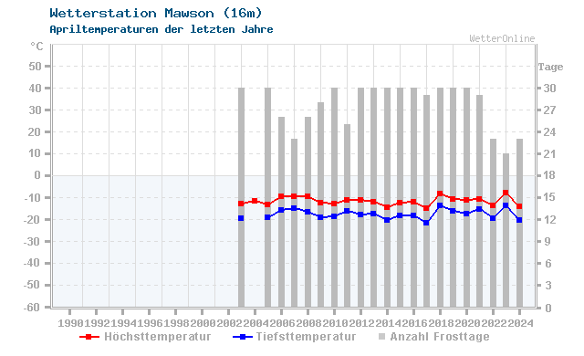 Klimawandel April Temperatur Mawson
