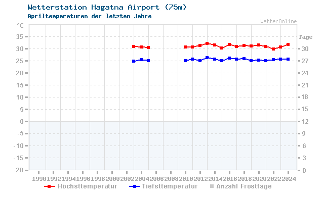 Klimawandel April Temperatur Hagatna Airport