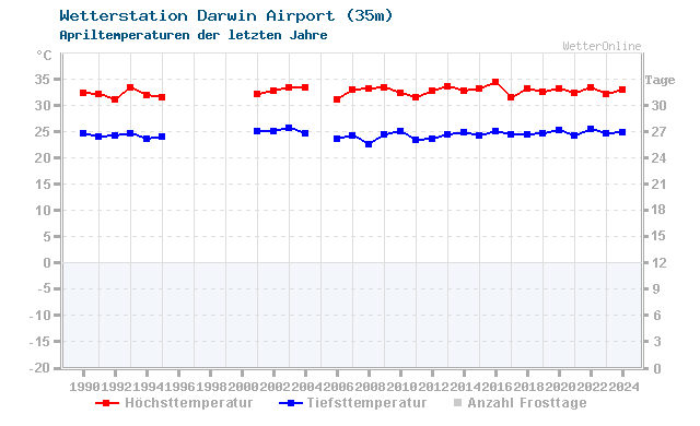 Klimawandel April Temperatur Darwin Airport