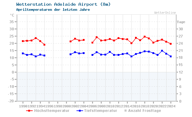 Klimawandel April Temperatur Adelaide Airport