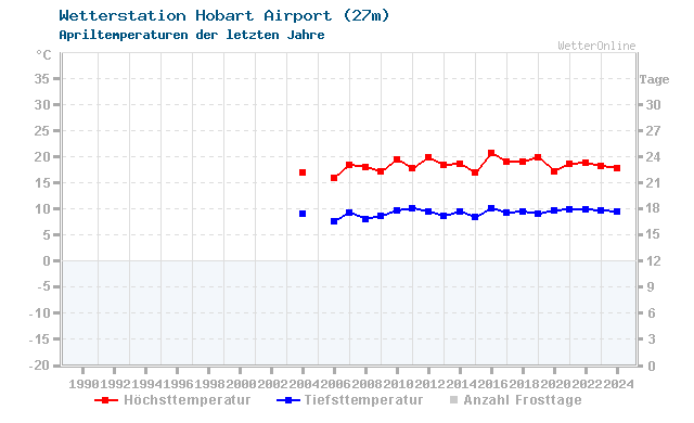 Klimawandel April Temperatur Hobart Airport