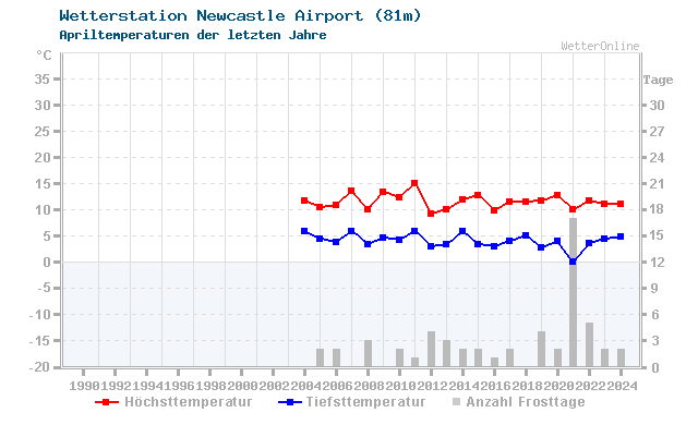 Klimawandel April Temperatur Newcastle Airport