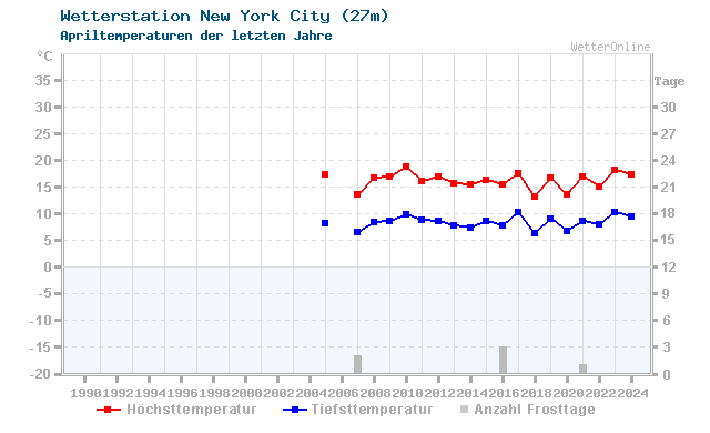 Klimawandel April Temperatur New York City