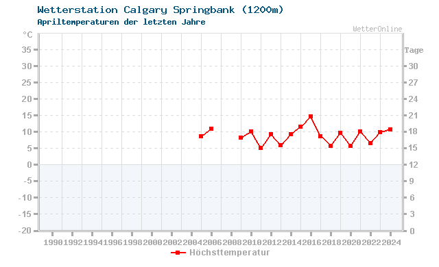 Klimawandel April Temperatur Calgary Springbank