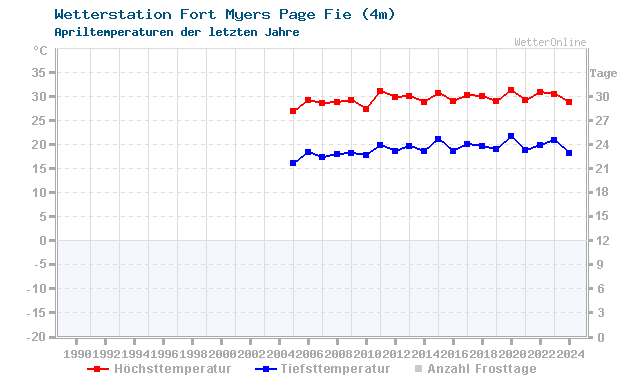 Klimawandel April Temperatur Fort Myers Page Fie