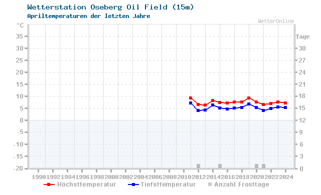 Klimawandel April Temperatur Oseberg Oil Field
