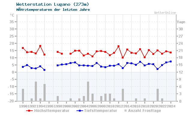 Klimawandel MÃ¤rz Temperatur Lugano