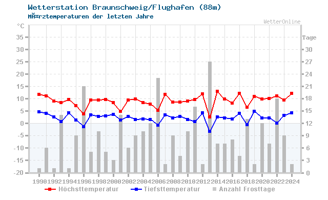Klimawandel MÃ¤rz Temperatur Braunschweig