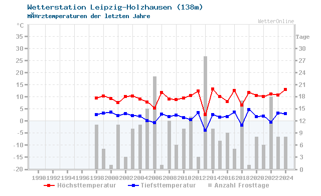 Klimawandel MÃ¤rz Temperatur Leipzig-Holzhausen