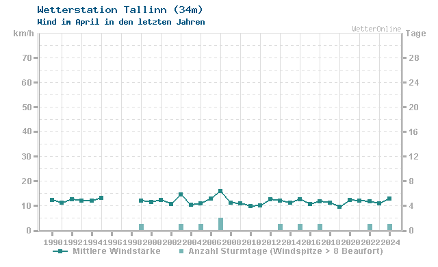 Klimawandel April Wind Tallinn