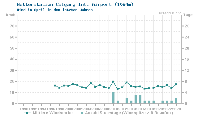Klimawandel April Wind Calgary Int. Airport